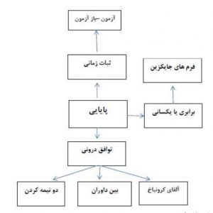 شکل2) انواع مختلف سنجش پایایی و ارتباط آنها با یکدیگر